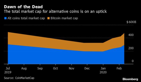 Zombie Crypto Coins Beat Bitcoin During This Year’s Resurgence