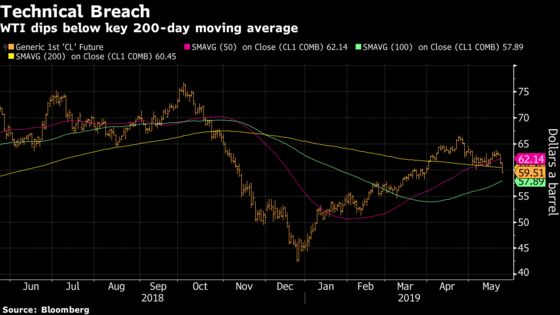 Oil Suffers Worst Day of 2019 as Trade Turmoil Swamps Confidence