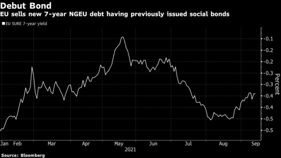 EU’s Latest Bond Sale Racks Up Another $100 Billion Orderbook