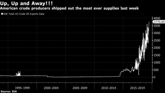 U.S. Crude Exports Hit an All-Time High