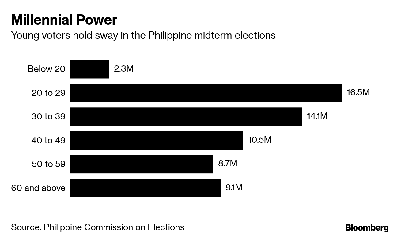 Duterte S Policy Ambitions At Stake In May 13 Philippine Election - source philippine commission on elections