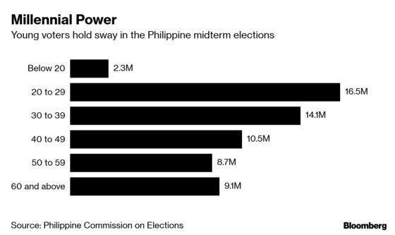 Duterte’s Policy Ambitions Are at Stake in Philippine Midterm Vote