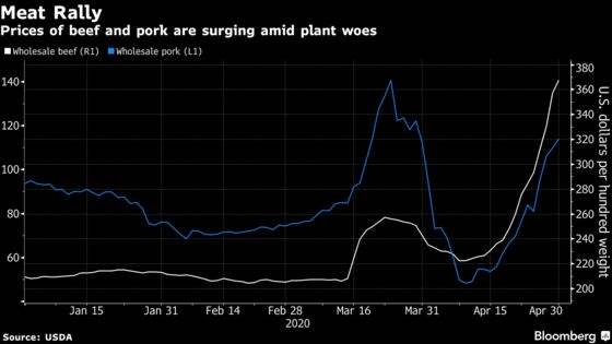 Get Used to Expensive Meat With Supply Woes Lasting All Year