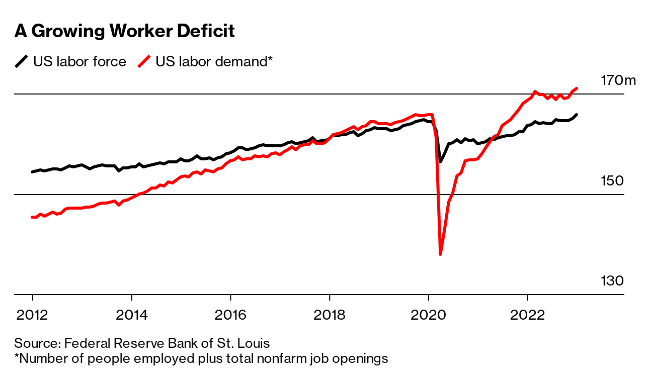What's Happening in the World Economy: Welcome to the Economic War Over People - Bloomberg