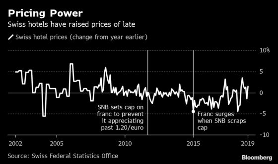 Swiss Ski Resorts See Good Times After Franc Sent Them Downhill