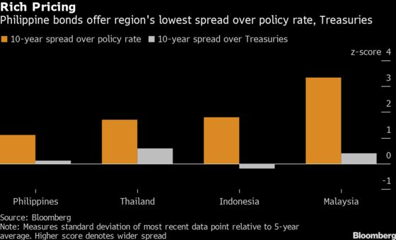 Philippine Bonds Still Look Pricey on All These Metrics