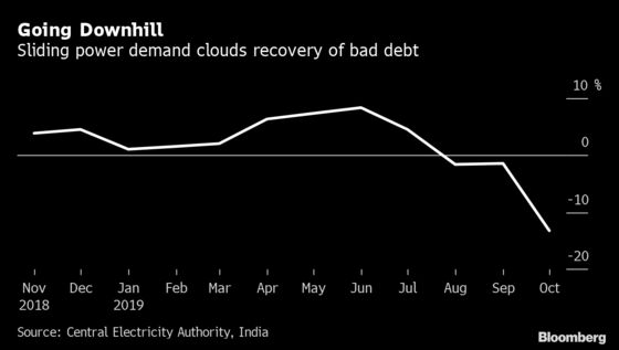 Biggest Drop in Power Demand Adds to Indian Banks’ Bad Debt Woes