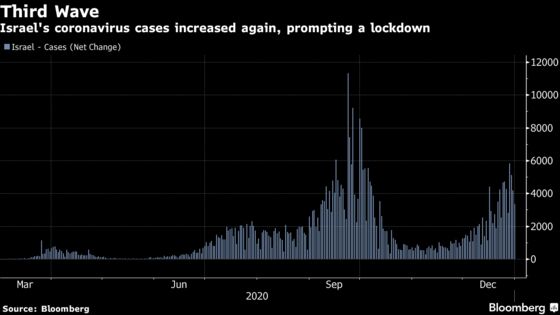 Buoyed By Vaccine Push, Israel Central Bank Ups Growth Forecast