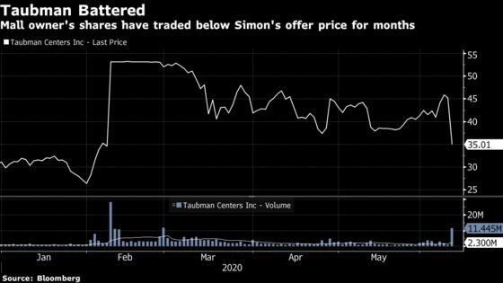 Simon Property Cites Pandemic to Nix Deal With Rival Taubman