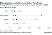 China’s Electric-Car Push Drives Global Battery Price Declines