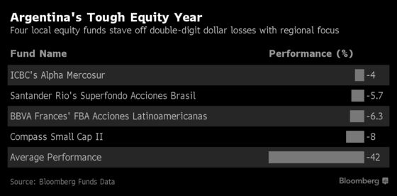 Argentina's Best Equity Managers Shunned Local Stocks This Year