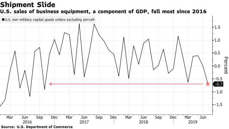 U.S. sales of business equipment, a component of GDP, fall most since 2016