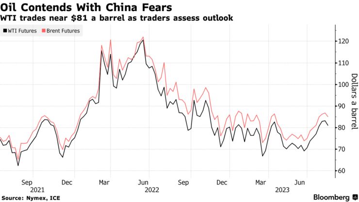 Oil Contends With China Fears | WTI trades near $81 a barrel as traders assess outlook