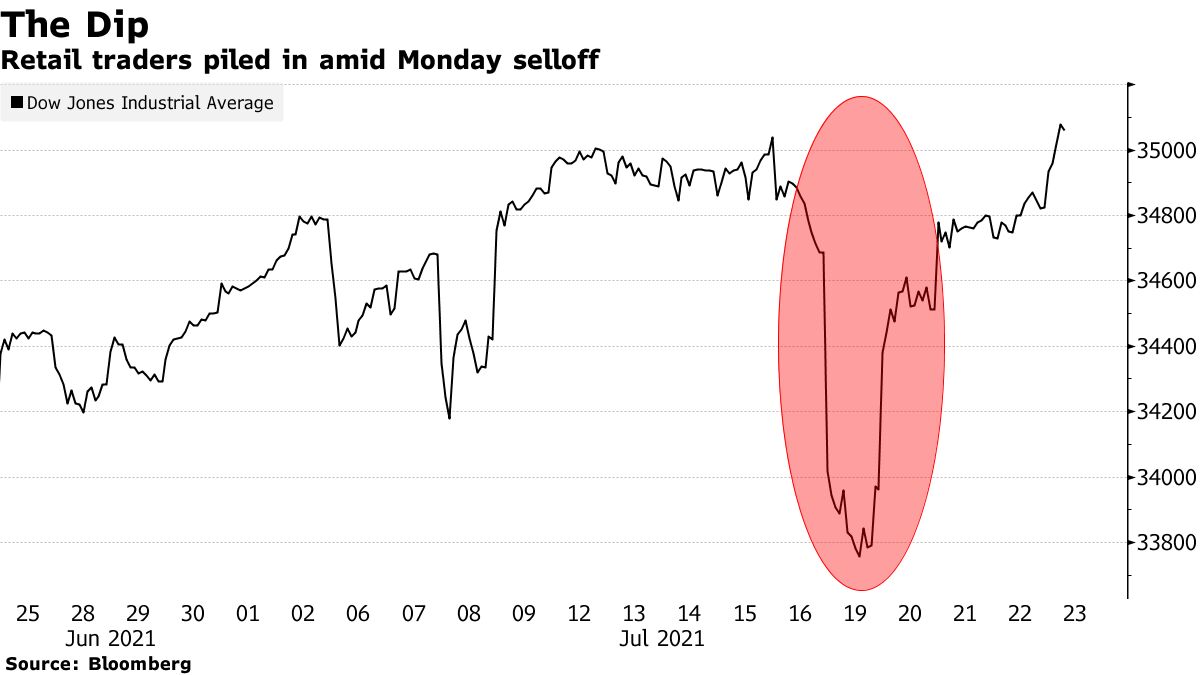 デイトレーダーの押し目買いは健在－またも米株市場救う - Bloomberg