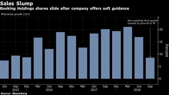 Booking Holdings Tumbles After Weak Third-Quarter Forecast