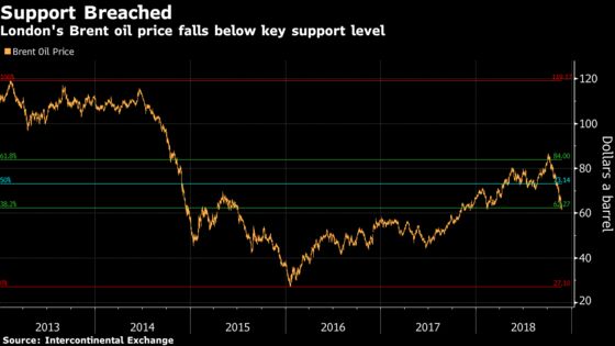 Global Oil Benchmarks Extend Slide on Bearish Technical Signals