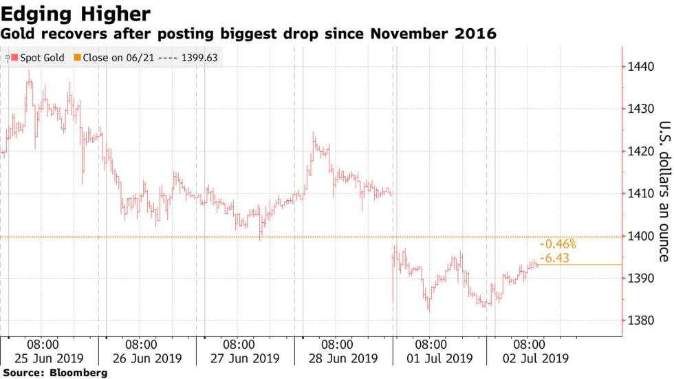 Gold recovers after posting biggest drop since November 2016