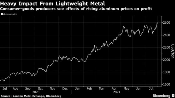 Soaring Aluminum Drives Up Cost of Everything From Beer to Foil