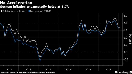 German Inflation Fails to Accelerate as Growth Outlook Darkens