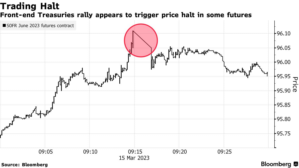 Cracks Race Across US Bond Market as Bank Angst Hits Liquidity - Bloomberg