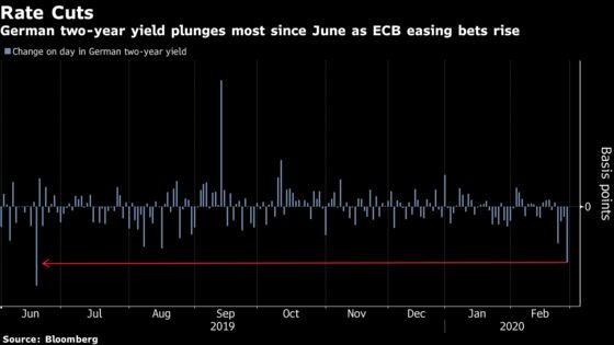 Fear of Pandemic Stirs Up Perfect Storm for Europe Bond Markets