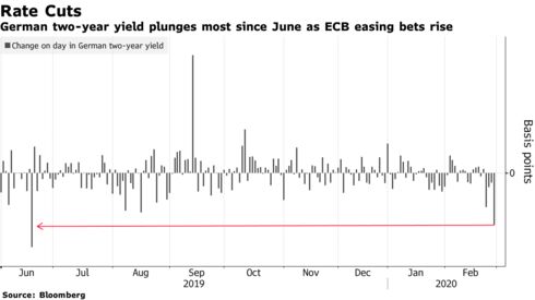I rendimenti tedeschi a due anni precipitano maggiormente da giugno con l'aumento delle scommesse di allentamento della BCE