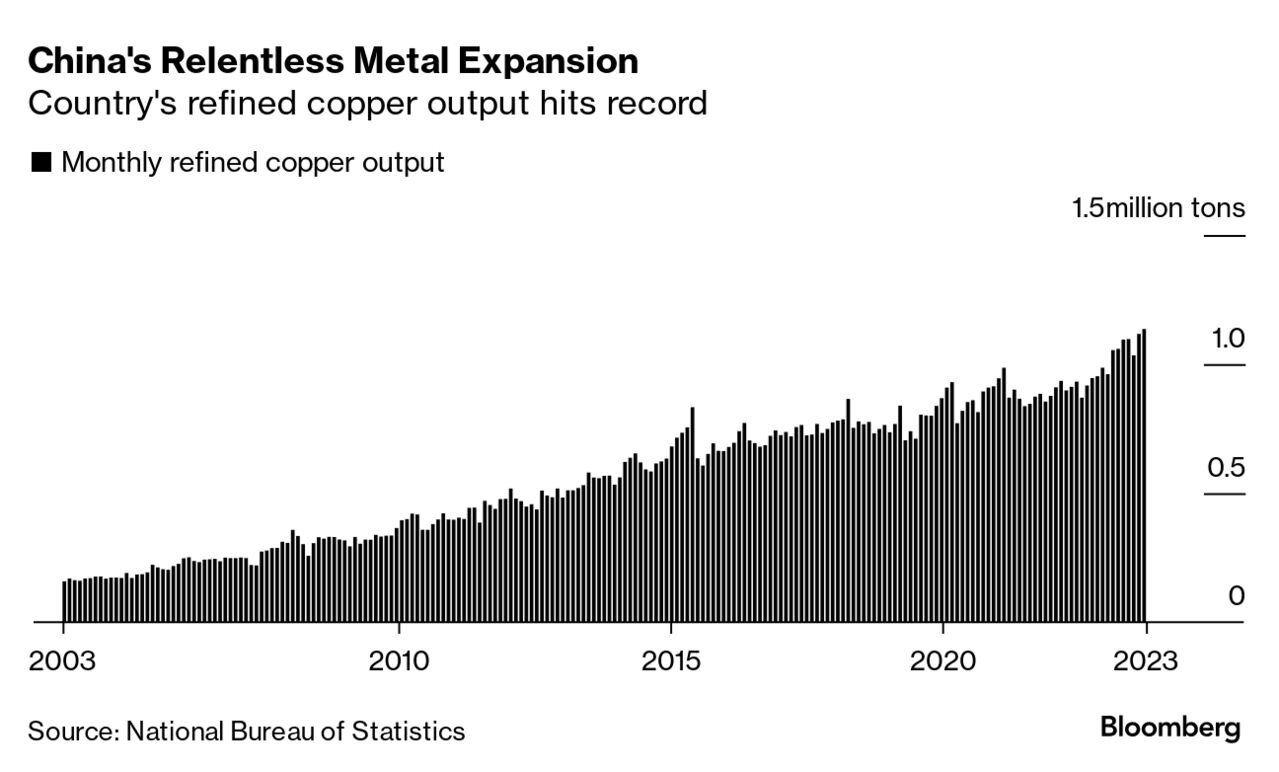 Copper Prices Drifts Lower as Concern About China Saps Confidence -  Bloomberg
