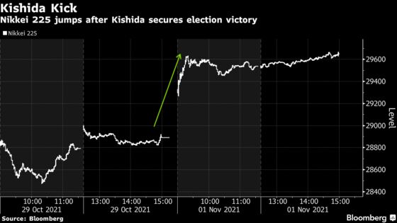 Japan’s Stocks Jump as Ruling Party Secures Election Victory