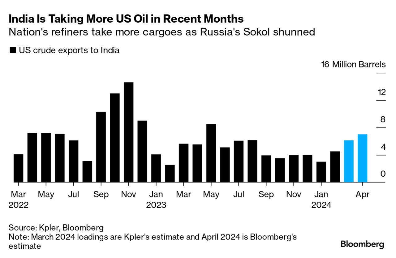 Russian Oil Cargoes Head Away From India Amid Payment Issues - Bloomberg