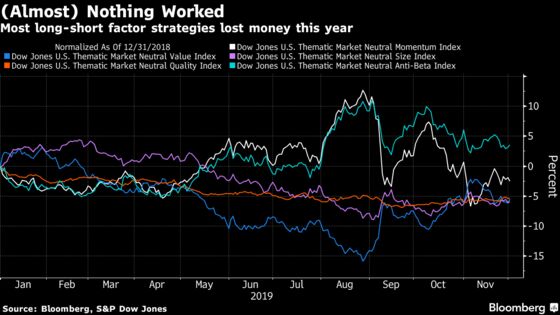 ‘Is Something Broken?’ Factor Quants Left Reeling By 2019 Strife