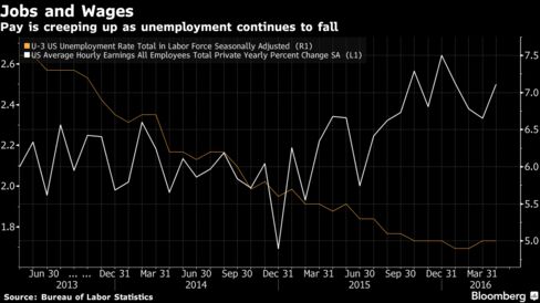 Left scale - hourly earnings; right scale - unemployment