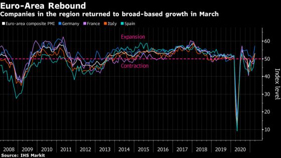 Euro-Area Companies Return to Broad Growth on Vaccine Optimism