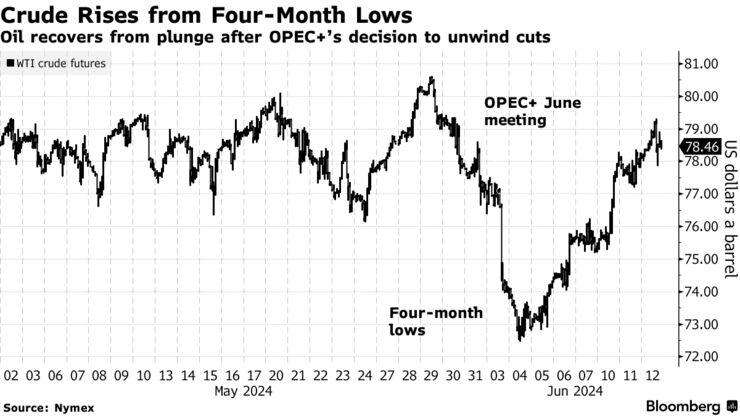 Crude Rises from Four-Month Lows | Oil recovers from plunge after OPEC+’s decision to unwind cuts