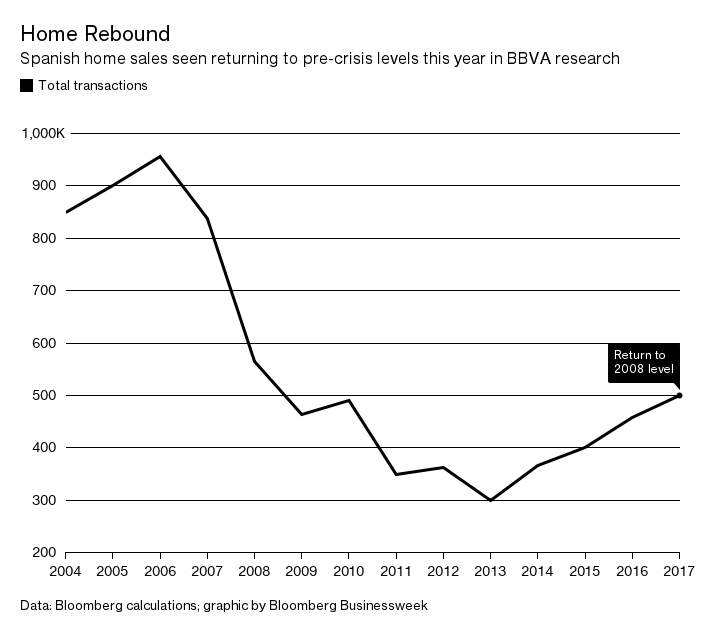 The Spanish Housing Market Is Finally Recovering Bloomberg