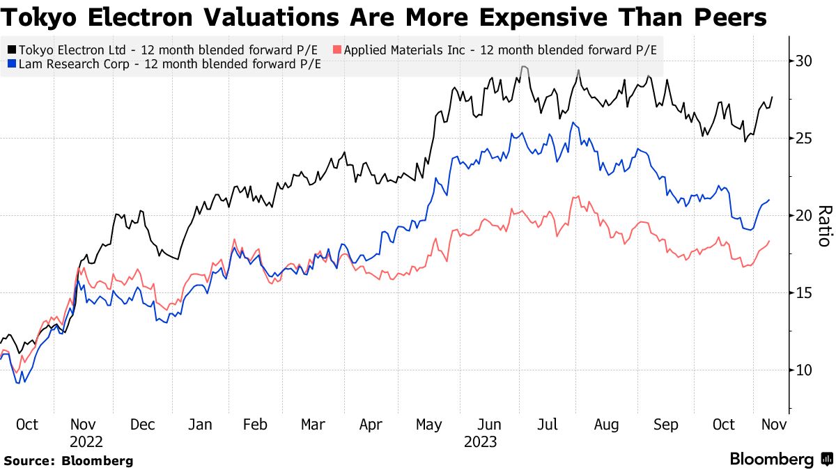 東エレク株の上昇続くか、成長期待が高バリュエーション正当化の声 - Bloomberg