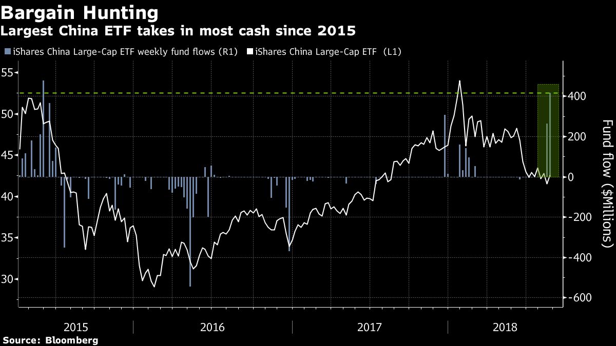 ETF Buyers Scoop Up Cheap Chinese Stocks Amid Fresh Tariff Hopes