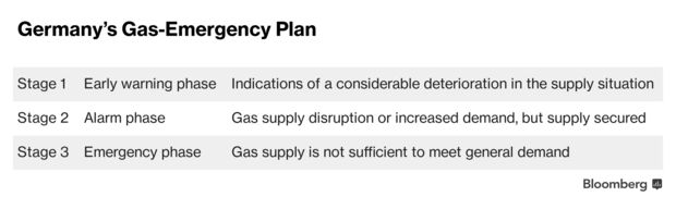 Plan de emergencia de gas de Alemania |