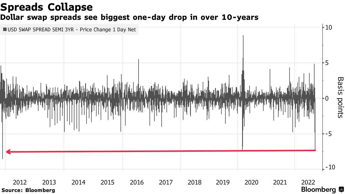 Dollar Swaps Face Biggest Collapse Since Fed 2011 Liquidity Plan ...