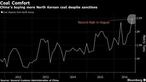 China-North Korean coal imports