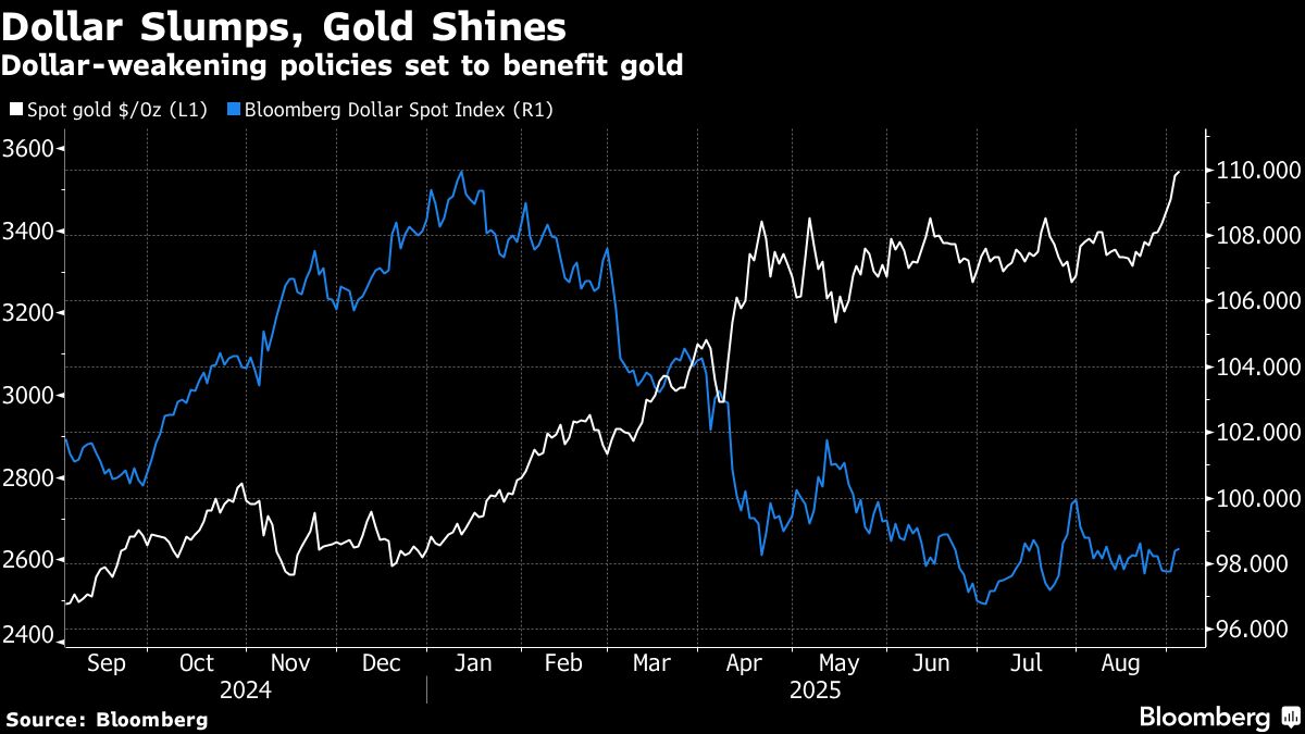 Trump’s Attack on the Fed Fires Up Gold Bulls Betting on Crisis