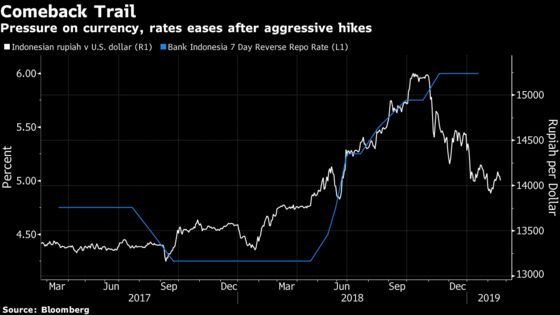 Indonesia Decision Day Guide: Rupiah Reprieve Offers Room to Breathe