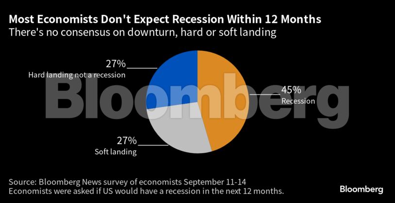 Most Economists Don't Expect Recession Within 12 Months | There's no consensus on downturn, hard or soft landing