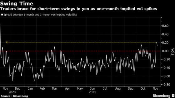 Yen Extends Wild Ride, Mounting Bounce Back From Four-Year Low