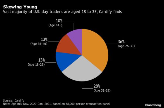 U.S. Day Traders Mostly Male and Under 35, Cardify Finds