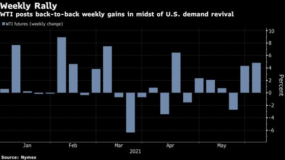 Oil Gains for Second Week on Signs Summer Travel Rush Underway