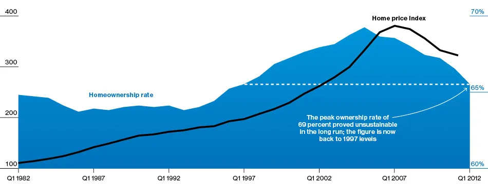 Homeownership: Back to the Mean