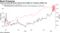 Local currency EM bond returns have fallen as Treasury yields rise