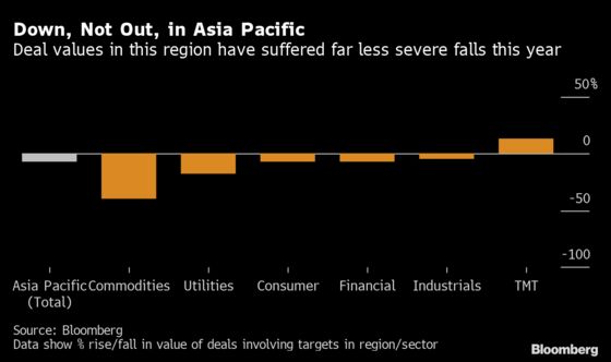 Coronavirus Pandemic Drags Global M&A to Lowest Level Since 2012