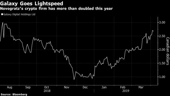 Bitcoin’s Price Spike Has Sparked a Big Revival in Crypto Stocks