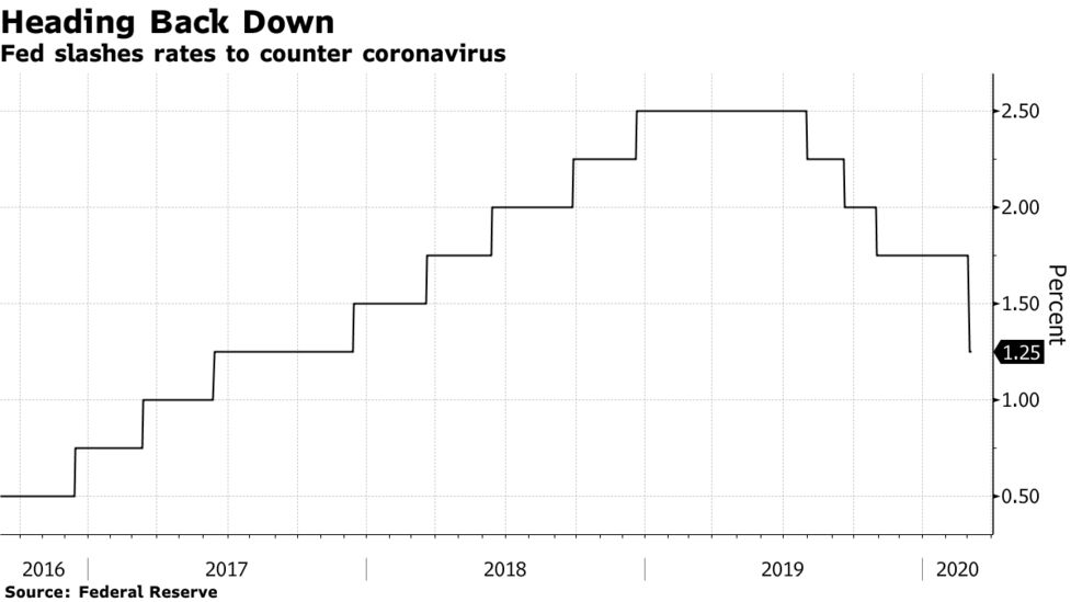 ブラード総裁 ｆｏｍｃは新型コロナの影響注視 追加行動の用意ある Bloomberg